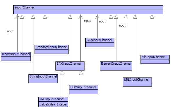 Input Channels