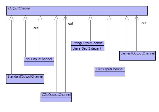 Output Channels